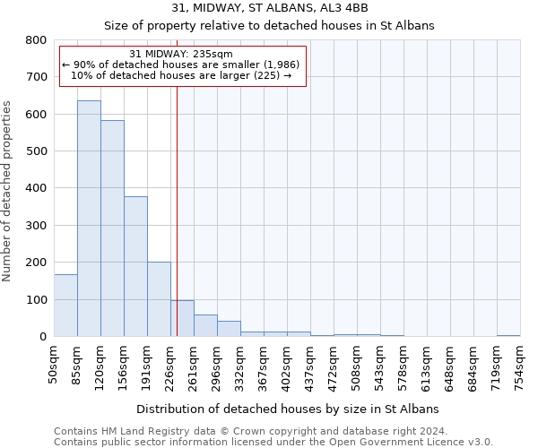 31, MIDWAY, ST ALBANS, AL3 4BB: Size of property relative to detached houses in St Albans