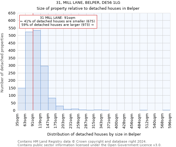 31, MILL LANE, BELPER, DE56 1LG: Size of property relative to detached houses in Belper