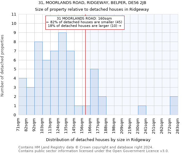 31, MOORLANDS ROAD, RIDGEWAY, BELPER, DE56 2JB: Size of property relative to detached houses in Ridgeway
