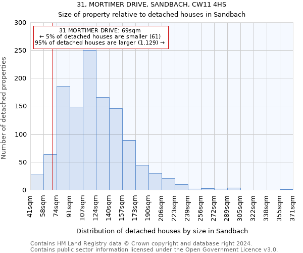 31, MORTIMER DRIVE, SANDBACH, CW11 4HS: Size of property relative to detached houses in Sandbach