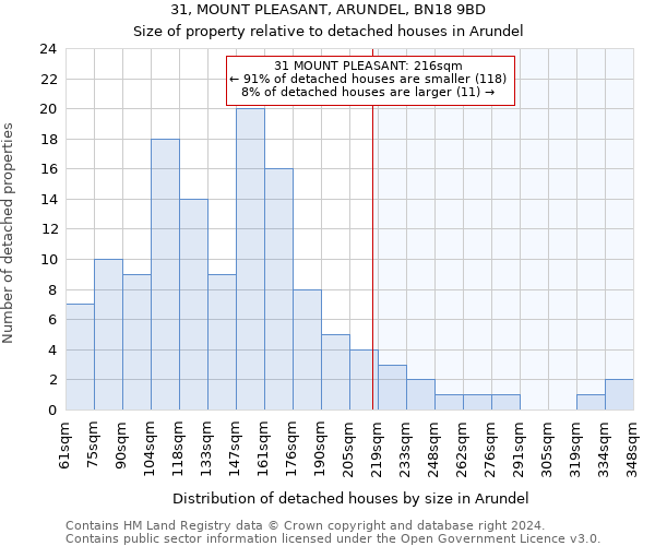 31, MOUNT PLEASANT, ARUNDEL, BN18 9BD: Size of property relative to detached houses in Arundel