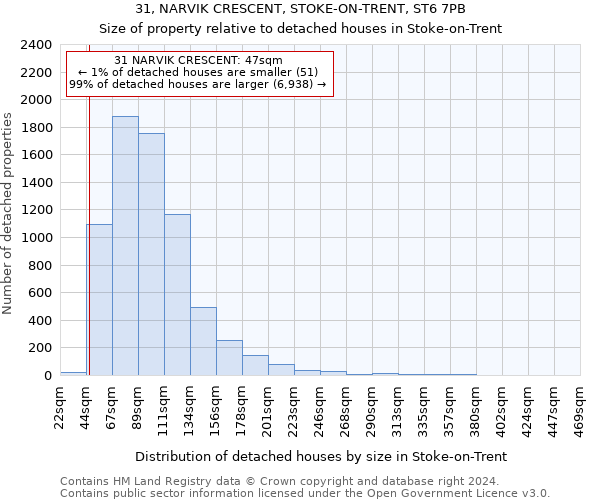 31, NARVIK CRESCENT, STOKE-ON-TRENT, ST6 7PB: Size of property relative to detached houses in Stoke-on-Trent