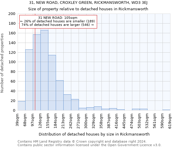 31, NEW ROAD, CROXLEY GREEN, RICKMANSWORTH, WD3 3EJ: Size of property relative to detached houses in Rickmansworth