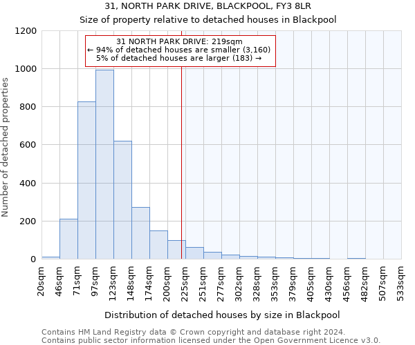 31, NORTH PARK DRIVE, BLACKPOOL, FY3 8LR: Size of property relative to detached houses in Blackpool