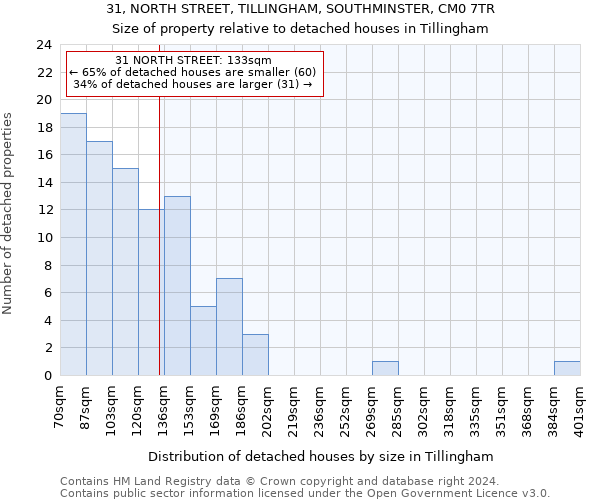 31, NORTH STREET, TILLINGHAM, SOUTHMINSTER, CM0 7TR: Size of property relative to detached houses in Tillingham