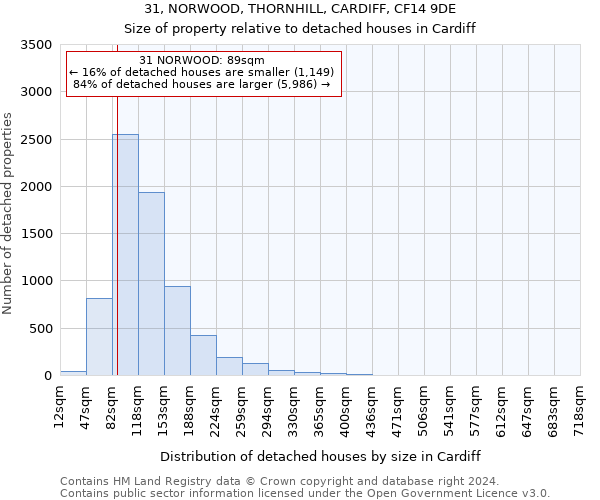 31, NORWOOD, THORNHILL, CARDIFF, CF14 9DE: Size of property relative to detached houses in Cardiff