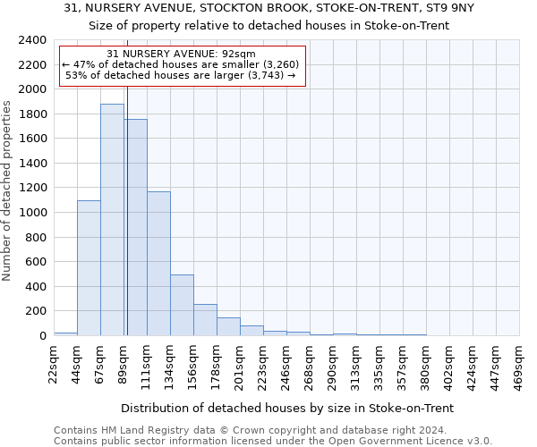 31, NURSERY AVENUE, STOCKTON BROOK, STOKE-ON-TRENT, ST9 9NY: Size of property relative to detached houses in Stoke-on-Trent