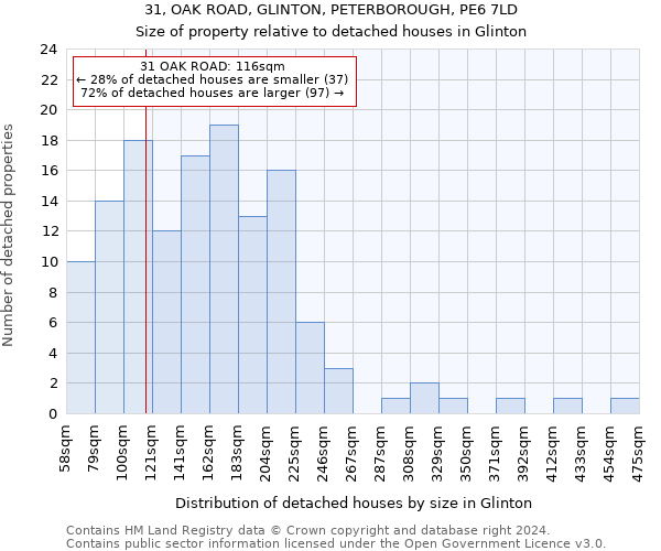 31, OAK ROAD, GLINTON, PETERBOROUGH, PE6 7LD: Size of property relative to detached houses in Glinton