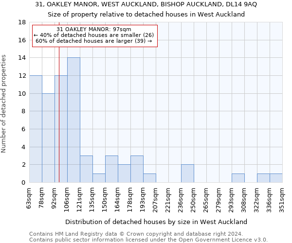 31, OAKLEY MANOR, WEST AUCKLAND, BISHOP AUCKLAND, DL14 9AQ: Size of property relative to detached houses in West Auckland