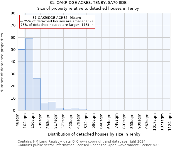 31, OAKRIDGE ACRES, TENBY, SA70 8DB: Size of property relative to detached houses in Tenby