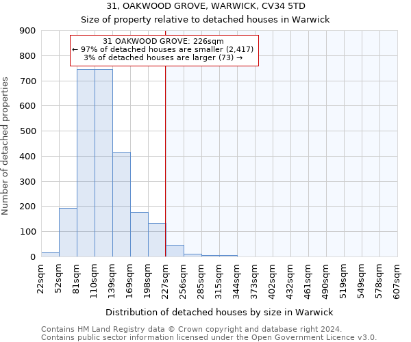 31, OAKWOOD GROVE, WARWICK, CV34 5TD: Size of property relative to detached houses in Warwick