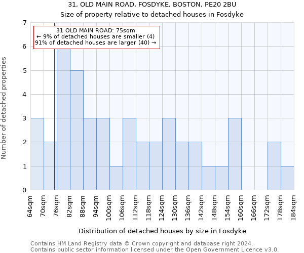 31, OLD MAIN ROAD, FOSDYKE, BOSTON, PE20 2BU: Size of property relative to detached houses in Fosdyke