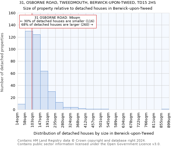 31, OSBORNE ROAD, TWEEDMOUTH, BERWICK-UPON-TWEED, TD15 2HS: Size of property relative to detached houses in Berwick-upon-Tweed