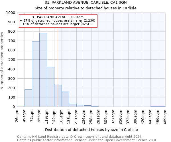 31, PARKLAND AVENUE, CARLISLE, CA1 3GN: Size of property relative to detached houses in Carlisle