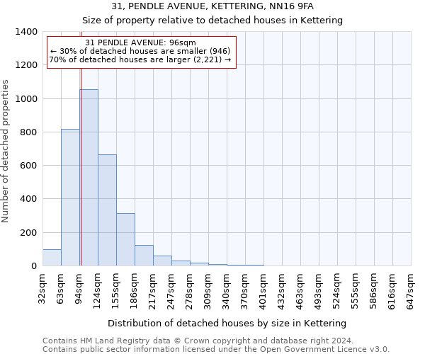 31, PENDLE AVENUE, KETTERING, NN16 9FA: Size of property relative to detached houses in Kettering