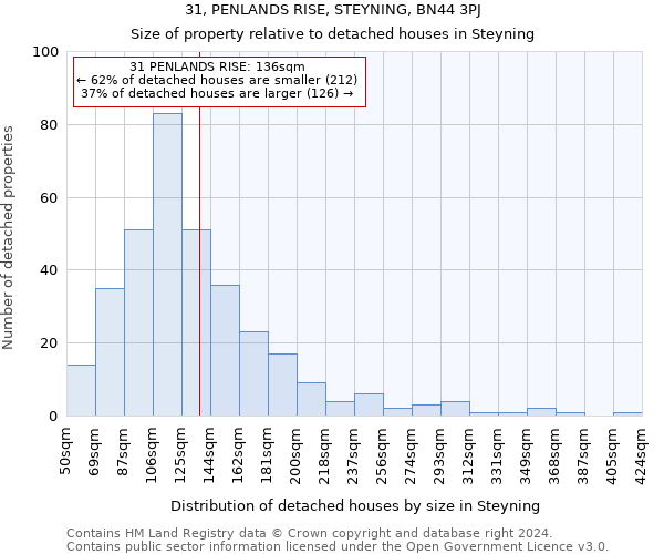 31, PENLANDS RISE, STEYNING, BN44 3PJ: Size of property relative to detached houses in Steyning