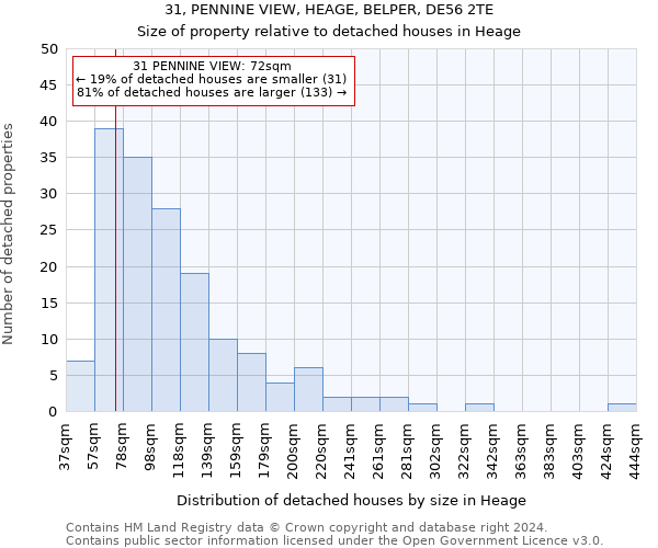 31, PENNINE VIEW, HEAGE, BELPER, DE56 2TE: Size of property relative to detached houses in Heage
