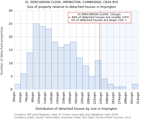 31, PERCHERON CLOSE, IMPINGTON, CAMBRIDGE, CB24 9YX: Size of property relative to detached houses in Impington