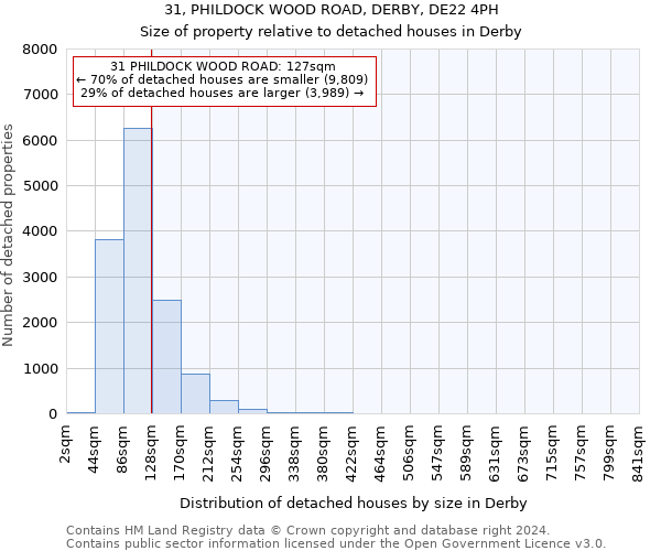 31, PHILDOCK WOOD ROAD, DERBY, DE22 4PH: Size of property relative to detached houses in Derby