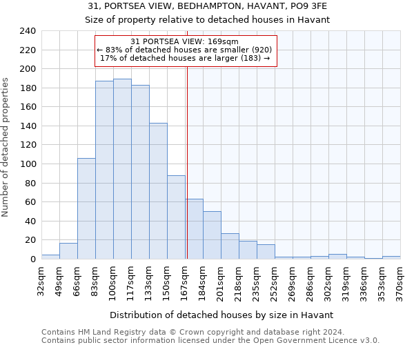 31, PORTSEA VIEW, BEDHAMPTON, HAVANT, PO9 3FE: Size of property relative to detached houses in Havant