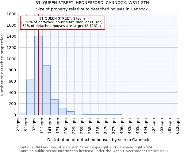 31, QUEEN STREET, HEDNESFORD, CANNOCK, WS11 5TH: Size of property relative to detached houses in Cannock