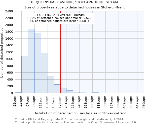 31, QUEENS PARK AVENUE, STOKE-ON-TRENT, ST3 4AU: Size of property relative to detached houses in Stoke-on-Trent