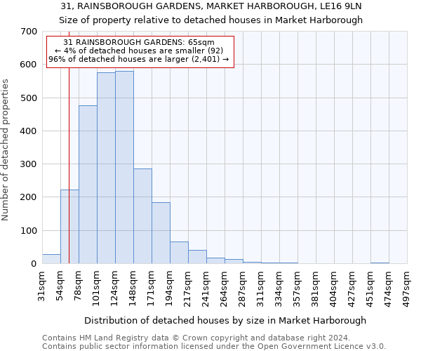 31, RAINSBOROUGH GARDENS, MARKET HARBOROUGH, LE16 9LN: Size of property relative to detached houses in Market Harborough