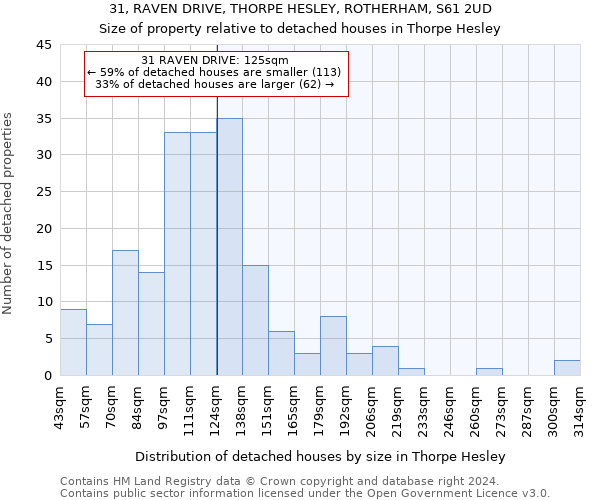 31, RAVEN DRIVE, THORPE HESLEY, ROTHERHAM, S61 2UD: Size of property relative to detached houses in Thorpe Hesley