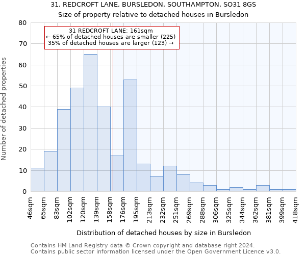 31, REDCROFT LANE, BURSLEDON, SOUTHAMPTON, SO31 8GS: Size of property relative to detached houses in Bursledon