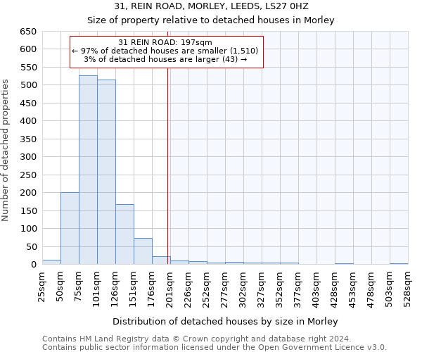 31, REIN ROAD, MORLEY, LEEDS, LS27 0HZ: Size of property relative to detached houses in Morley