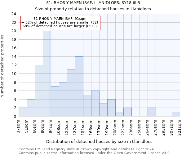 31, RHOS Y MAEN ISAF, LLANIDLOES, SY18 6LB: Size of property relative to detached houses in Llanidloes