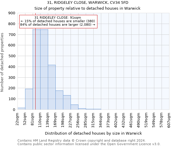 31, RIDGELEY CLOSE, WARWICK, CV34 5FD: Size of property relative to detached houses in Warwick