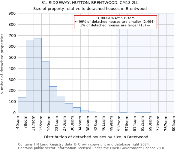 31, RIDGEWAY, HUTTON, BRENTWOOD, CM13 2LL: Size of property relative to detached houses in Brentwood