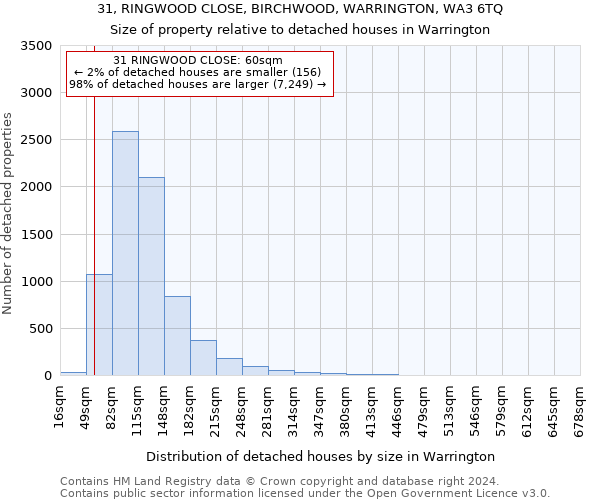 31, RINGWOOD CLOSE, BIRCHWOOD, WARRINGTON, WA3 6TQ: Size of property relative to detached houses in Warrington