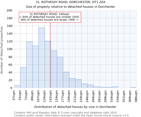 31, ROTHESAY ROAD, DORCHESTER, DT1 2DX: Size of property relative to detached houses in Dorchester