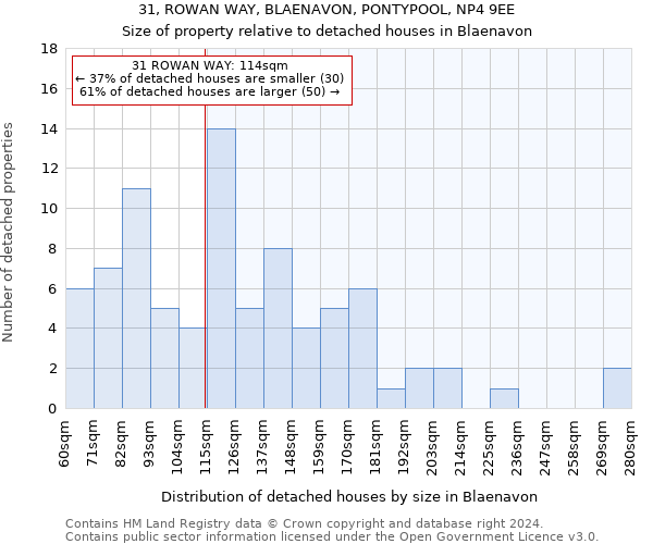 31, ROWAN WAY, BLAENAVON, PONTYPOOL, NP4 9EE: Size of property relative to detached houses in Blaenavon