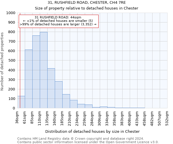31, RUSHFIELD ROAD, CHESTER, CH4 7RE: Size of property relative to detached houses in Chester