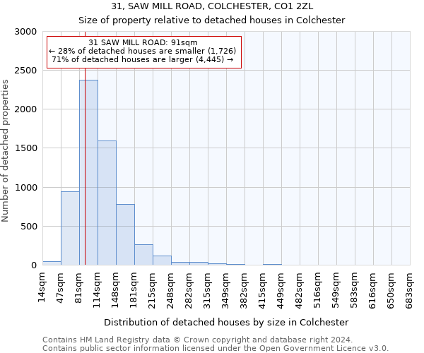 31, SAW MILL ROAD, COLCHESTER, CO1 2ZL: Size of property relative to detached houses in Colchester