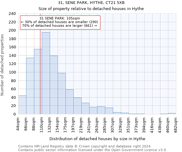 31, SENE PARK, HYTHE, CT21 5XB: Size of property relative to detached houses in Hythe