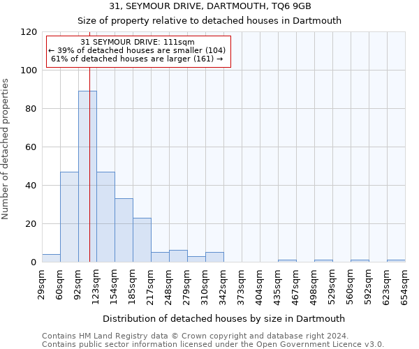 31, SEYMOUR DRIVE, DARTMOUTH, TQ6 9GB: Size of property relative to detached houses in Dartmouth