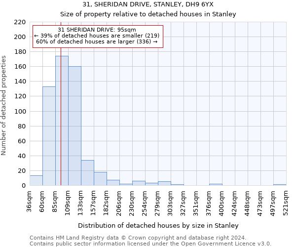 31, SHERIDAN DRIVE, STANLEY, DH9 6YX: Size of property relative to detached houses in Stanley