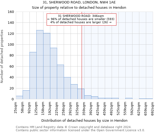 31, SHERWOOD ROAD, LONDON, NW4 1AE: Size of property relative to detached houses in Hendon