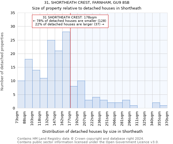 31, SHORTHEATH CREST, FARNHAM, GU9 8SB: Size of property relative to detached houses in Shortheath