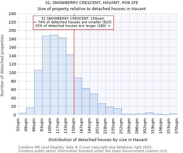 31, SNOWBERRY CRESCENT, HAVANT, PO9 2FE: Size of property relative to detached houses in Havant