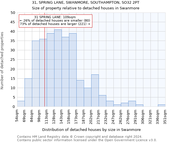 31, SPRING LANE, SWANMORE, SOUTHAMPTON, SO32 2PT: Size of property relative to detached houses in Swanmore