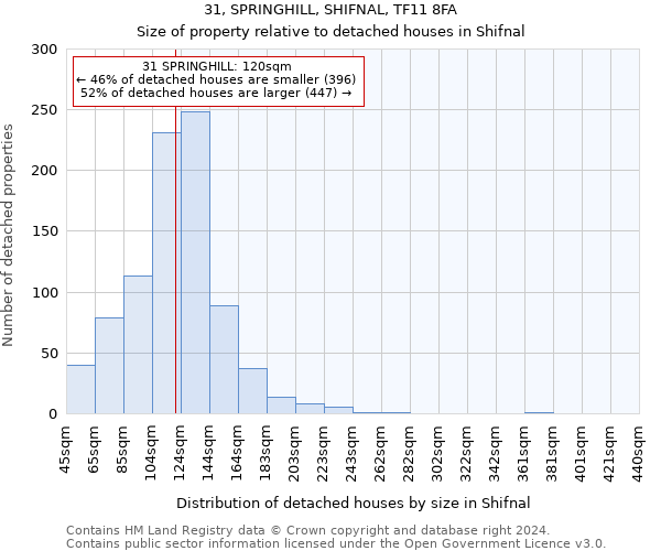 31, SPRINGHILL, SHIFNAL, TF11 8FA: Size of property relative to detached houses in Shifnal