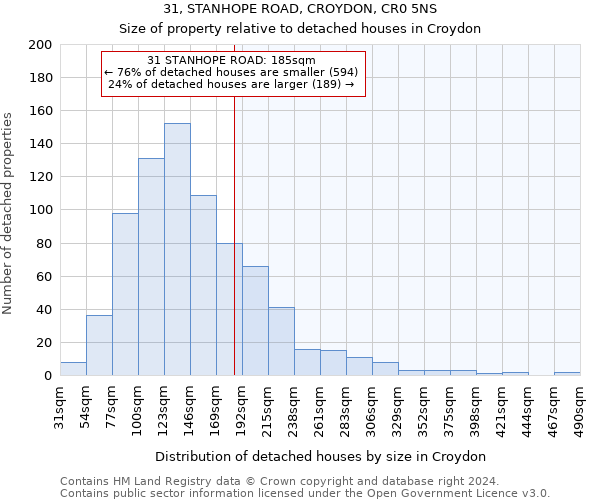 31, STANHOPE ROAD, CROYDON, CR0 5NS: Size of property relative to detached houses in Croydon