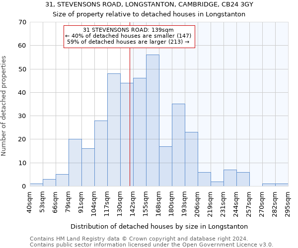 31, STEVENSONS ROAD, LONGSTANTON, CAMBRIDGE, CB24 3GY: Size of property relative to detached houses in Longstanton