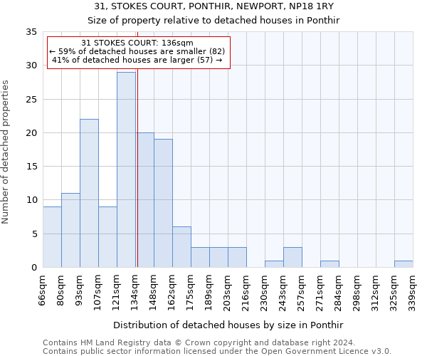 31, STOKES COURT, PONTHIR, NEWPORT, NP18 1RY: Size of property relative to detached houses in Ponthir