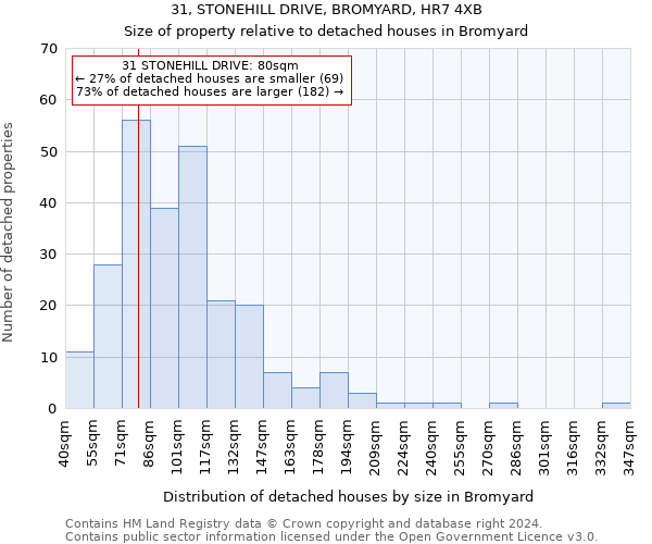 31, STONEHILL DRIVE, BROMYARD, HR7 4XB: Size of property relative to detached houses in Bromyard